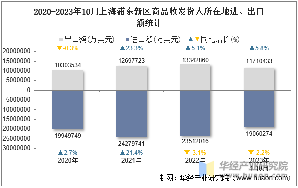 2020-2023年10月上海浦东新区商品收发货人所在地进、出口额统计