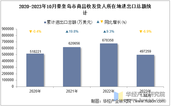 2020-2023年10月秦皇岛市商品收发货人所在地进出口总额统计