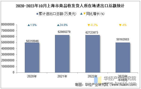 2020-2023年10月上海市商品收发货人所在地进出口总额统计