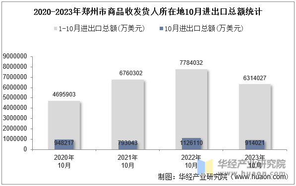 2020-2023年郑州市商品收发货人所在地10月进出口总额统计