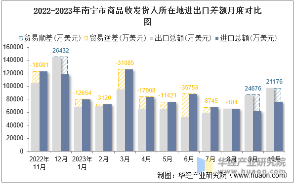 2022-2023年南宁市商品收发货人所在地进出口差额月度对比图
