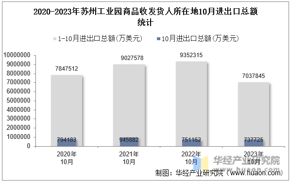 2020-2023年苏州工业园商品收发货人所在地10月进出口总额统计
