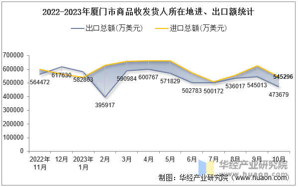 2022-2023年厦门市商品收发货人所在地进、出口额统计