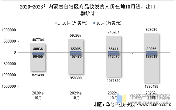 2020-2023年内蒙古自治区商品收发货人所在地10月进、出口额统计