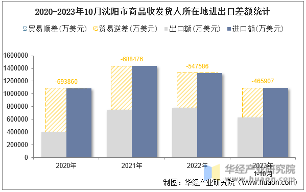 2020-2023年10月沈阳市商品收发货人所在地进出口差额统计