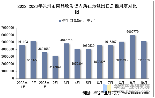 2022-2023年深圳市商品收发货人所在地进出口总额月度对比图