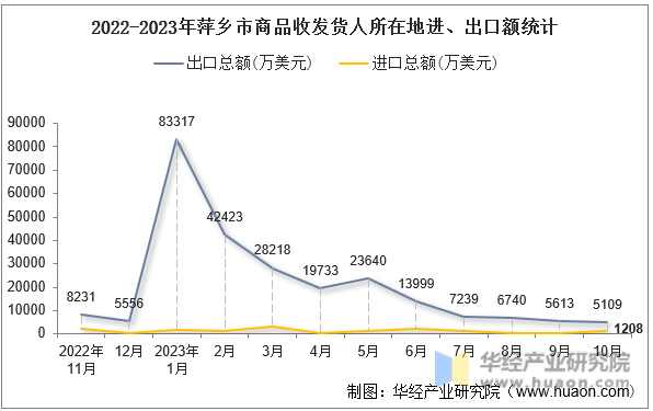 2022-2023年萍乡市商品收发货人所在地进、出口额统计