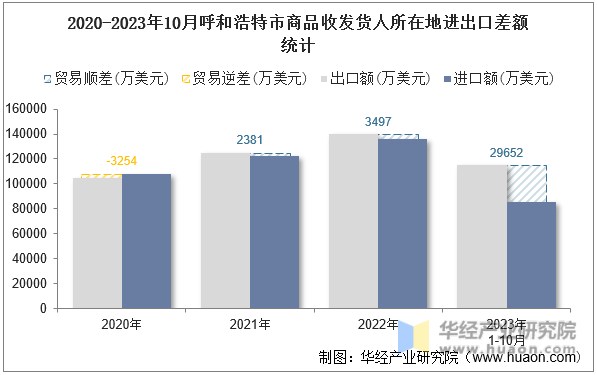 2020-2023年10月呼和浩特市商品收发货人所在地进出口差额统计