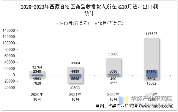 2020-2023年西藏自治区商品收发货人所在地10月进、出口额统计