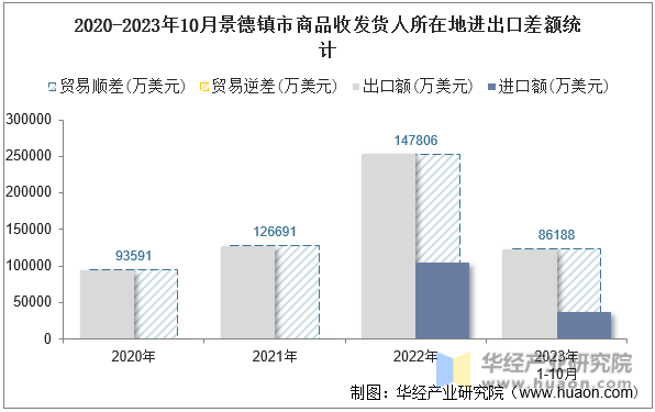 2020-2023年10月景德镇市商品收发货人所在地进出口差额统计