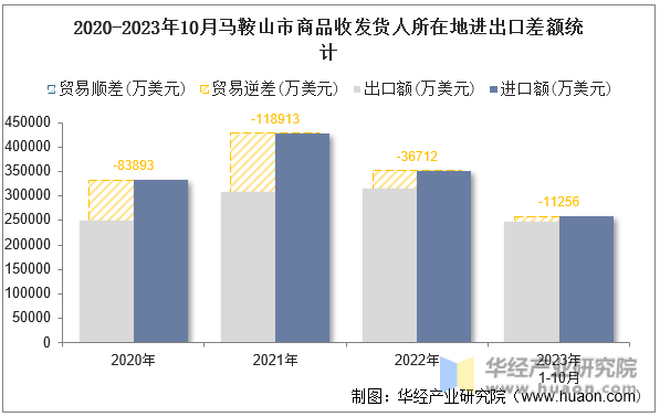 2020-2023年10月马鞍山市商品收发货人所在地进出口差额统计