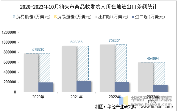 2020-2023年10月汕头市商品收发货人所在地进出口差额统计