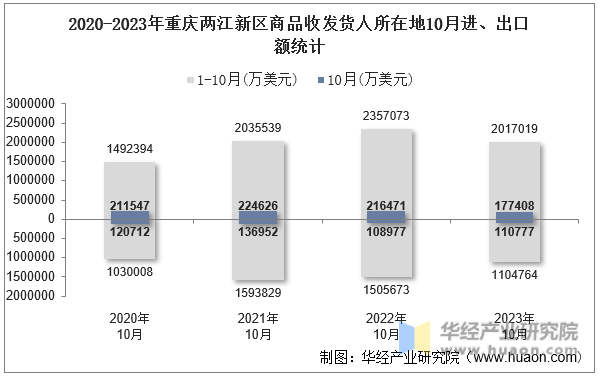 2020-2023年重庆两江新区商品收发货人所在地10月进、出口额统计