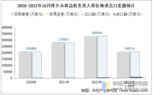 2020-2023年10月萍乡市商品收发货人所在地进出口差额统计
