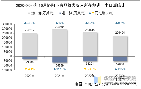 2020-2023年10月洛阳市商品收发货人所在地进、出口额统计