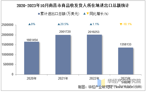 2020-2023年10月南昌市商品收发货人所在地进出口总额统计