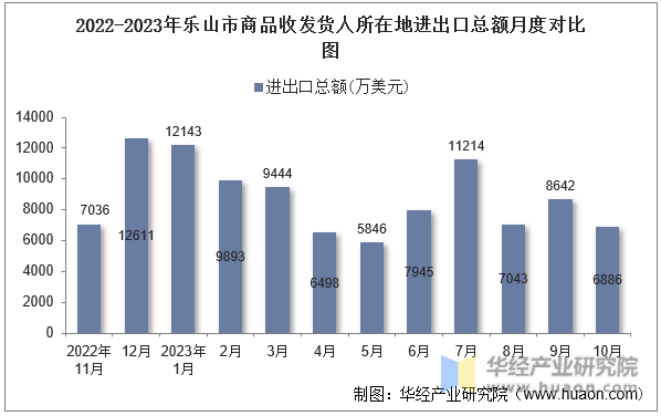 2022-2023年乐山市商品收发货人所在地进出口总额月度对比图