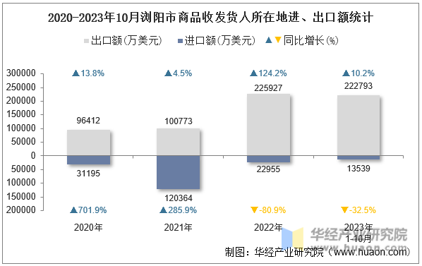 2020-2023年10月浏阳市商品收发货人所在地进、出口额统计