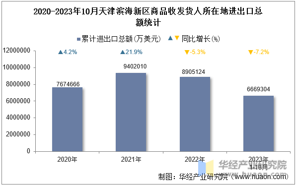 2020-2023年10月天津滨海新区商品收发货人所在地进出口总额统计