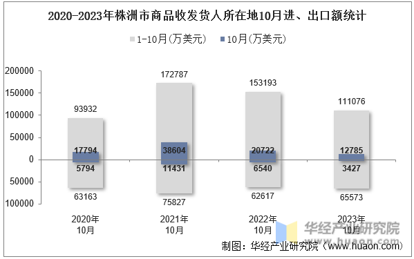 2020-2023年株洲市商品收发货人所在地10月进、出口额统计