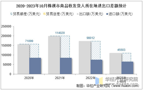 2020-2023年10月株洲市商品收发货人所在地进出口差额统计