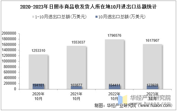 2020-2023年日照市商品收发货人所在地10月进出口总额统计