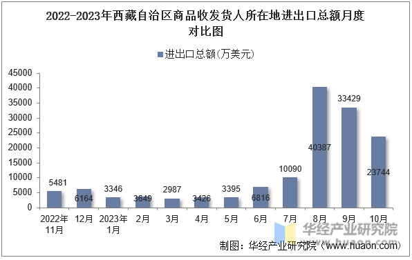 2022-2023年西藏自治区商品收发货人所在地进出口总额月度对比图