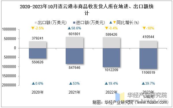 2020-2023年10月连云港市商品收发货人所在地进、出口额统计