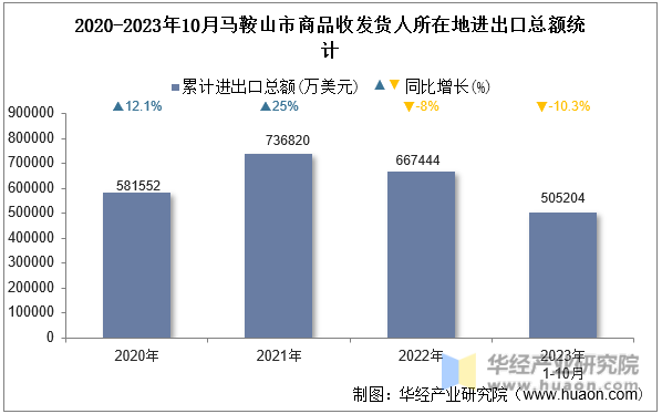 2020-2023年10月马鞍山市商品收发货人所在地进出口总额统计