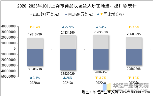 2020-2023年10月上海市商品收发货人所在地进、出口额统计