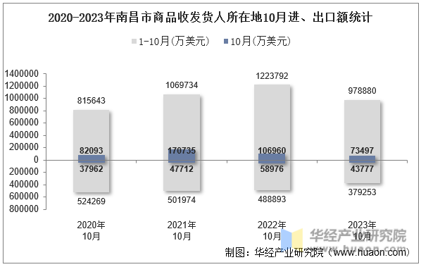 2020-2023年南昌市商品收发货人所在地10月进、出口额统计