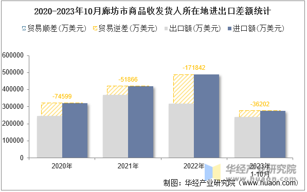 2020-2023年10月廊坊市商品收发货人所在地进出口差额统计