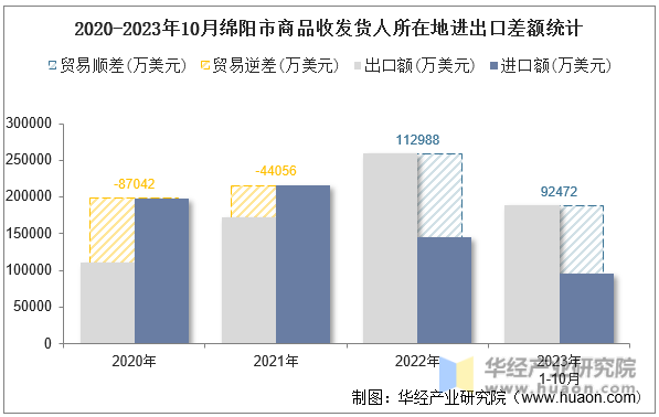 2020-2023年10月绵阳市商品收发货人所在地进出口差额统计