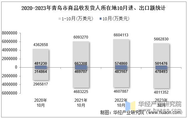 2020-2023年青岛市商品收发货人所在地10月进、出口额统计