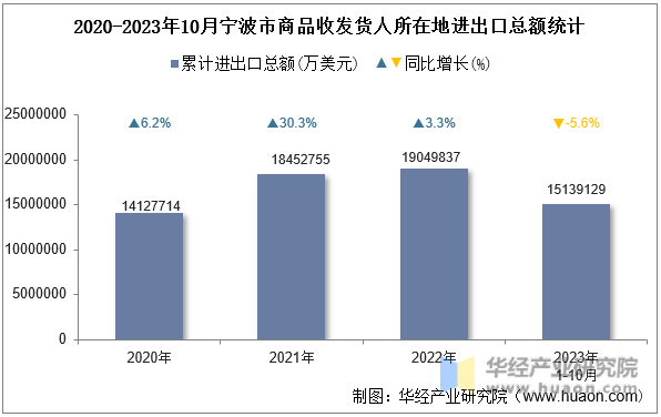 2020-2023年10月宁波市商品收发货人所在地进出口总额统计