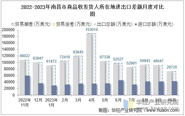 2022-2023年南昌市商品收发货人所在地进出口差额月度对比图