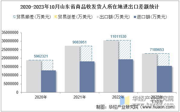 2020-2023年10月山东省商品收发货人所在地进出口差额统计