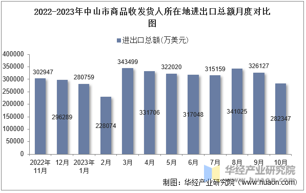 2022-2023年中山市商品收发货人所在地进出口总额月度对比图