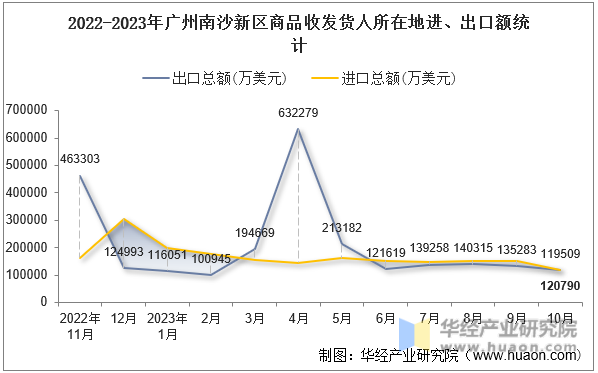 2022-2023年广州南沙新区商品收发货人所在地进、出口额统计
