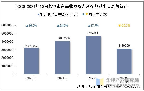 2020-2023年10月长沙市商品收发货人所在地进出口总额统计