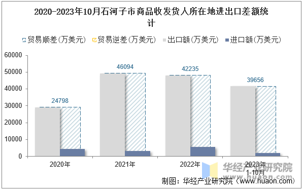 2020-2023年10月石河子市商品收发货人所在地进出口差额统计