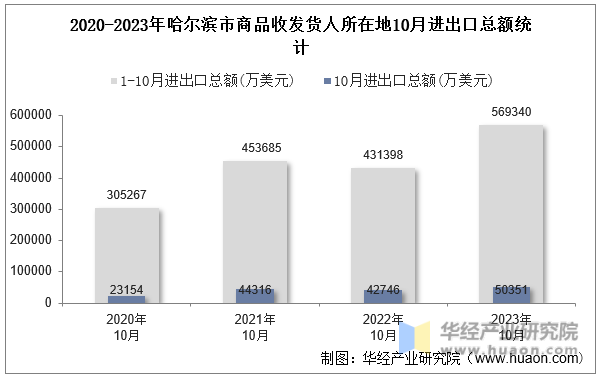 2020-2023年哈尔滨市商品收发货人所在地10月进出口总额统计