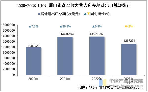 2020-2023年10月厦门市商品收发货人所在地进出口总额统计
