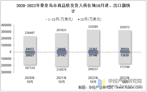 2020-2023年秦皇岛市商品收发货人所在地10月进、出口额统计