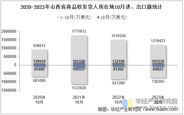 2020-2023年山西省商品收发货人所在地10月进、出口额统计