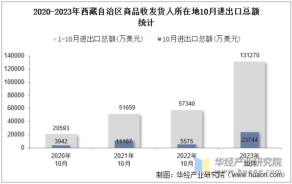 2020-2023年西藏自治区商品收发货人所在地10月进出口总额统计