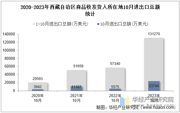 2020-2023年西藏自治区商品收发货人所在地10月进出口总额统计