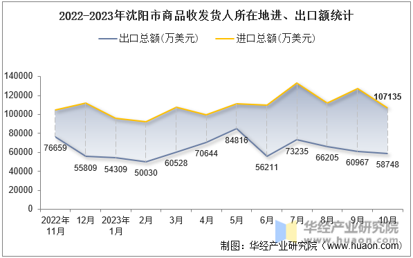 2022-2023年沈阳市商品收发货人所在地进、出口额统计