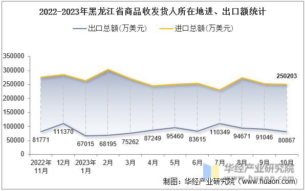 2022-2023年黑龙江省商品收发货人所在地进、出口额统计