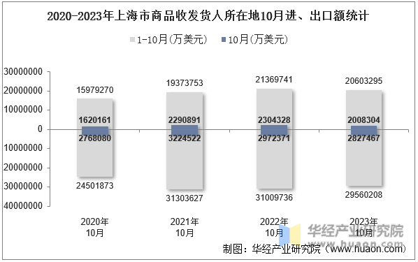 2020-2023年上海市商品收发货人所在地10月进、出口额统计